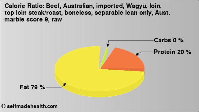 Calorie ratio: Beef, Australian, imported, Wagyu, loin, top loin steak/roast, boneless, separable lean only, Aust. marble score 9, raw (chart, nutrition data)