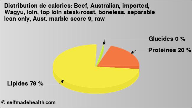 Calories: Beef, Australian, imported, Wagyu, loin, top loin steak/roast, boneless, separable lean only, Aust. marble score 9, raw (diagramme, valeurs nutritives)