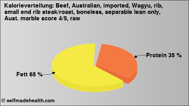 Kalorienverteilung: Beef, Australian, imported, Wagyu, rib, small end rib steak/roast, boneless, separable lean only, Aust. marble score 4/5, raw (Grafik, Nährwerte)