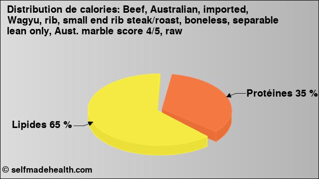 Calories: Beef, Australian, imported, Wagyu, rib, small end rib steak/roast, boneless, separable lean only, Aust. marble score 4/5, raw (diagramme, valeurs nutritives)
