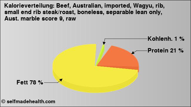 Kalorienverteilung: Beef, Australian, imported, Wagyu, rib, small end rib steak/roast, boneless, separable lean only, Aust. marble score 9, raw (Grafik, Nährwerte)