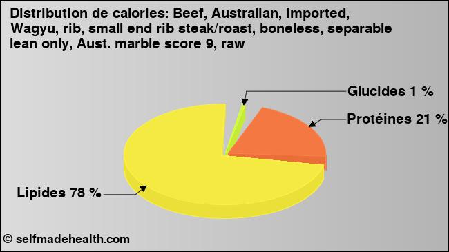 Calories: Beef, Australian, imported, Wagyu, rib, small end rib steak/roast, boneless, separable lean only, Aust. marble score 9, raw (diagramme, valeurs nutritives)