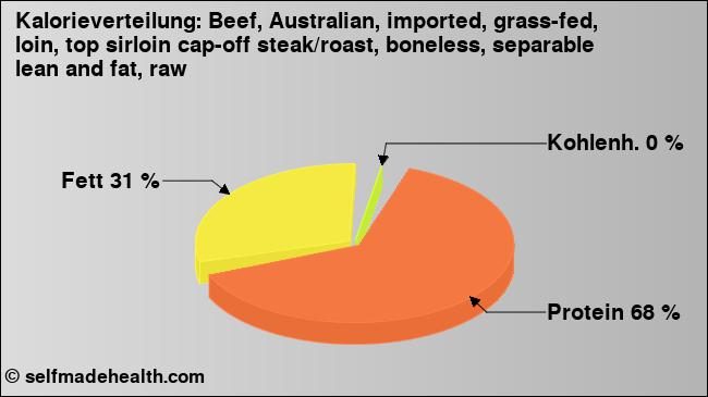 Kalorienverteilung: Beef, Australian, imported, grass-fed, loin, top sirloin cap-off steak/roast, boneless, separable lean and fat, raw (Grafik, Nährwerte)