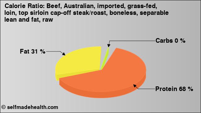 Calorie ratio: Beef, Australian, imported, grass-fed, loin, top sirloin cap-off steak/roast, boneless, separable lean and fat, raw (chart, nutrition data)