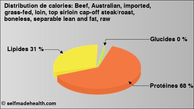 Calories: Beef, Australian, imported, grass-fed, loin, top sirloin cap-off steak/roast, boneless, separable lean and fat, raw (diagramme, valeurs nutritives)