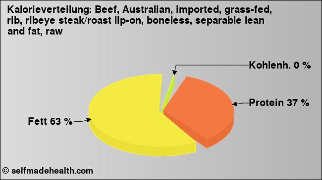 Kalorienverteilung: Beef, Australian, imported, grass-fed, rib, ribeye steak/roast lip-on, boneless, separable lean and fat, raw (Grafik, Nährwerte)