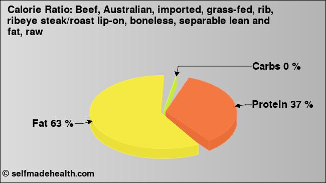 Calorie ratio: Beef, Australian, imported, grass-fed, rib, ribeye steak/roast lip-on, boneless, separable lean and fat, raw (chart, nutrition data)