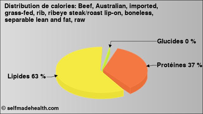 Calories: Beef, Australian, imported, grass-fed, rib, ribeye steak/roast lip-on, boneless, separable lean and fat, raw (diagramme, valeurs nutritives)