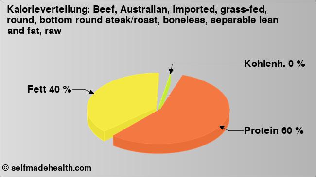Kalorienverteilung: Beef, Australian, imported, grass-fed, round, bottom round steak/roast, boneless, separable lean and fat, raw (Grafik, Nährwerte)
