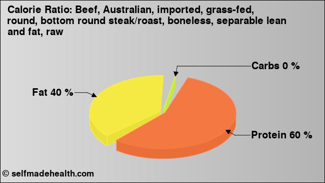 Calorie ratio: Beef, Australian, imported, grass-fed, round, bottom round steak/roast, boneless, separable lean and fat, raw (chart, nutrition data)