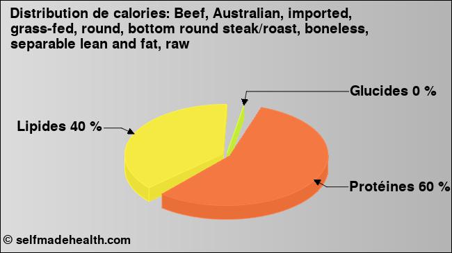 Calories: Beef, Australian, imported, grass-fed, round, bottom round steak/roast, boneless, separable lean and fat, raw (diagramme, valeurs nutritives)
