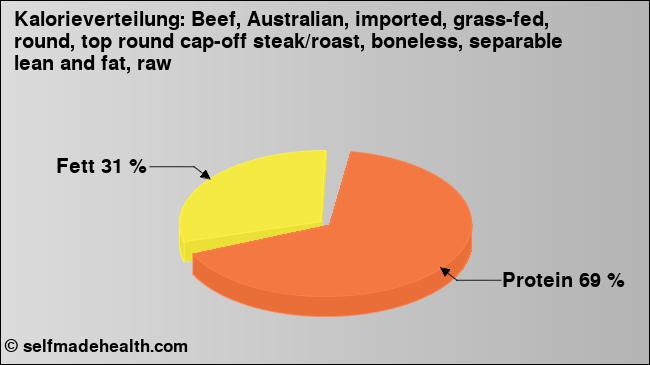 Kalorienverteilung: Beef, Australian, imported, grass-fed, round, top round cap-off steak/roast, boneless, separable lean and fat, raw (Grafik, Nährwerte)