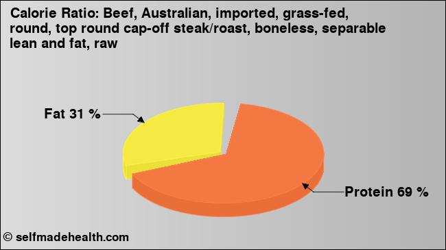 Calorie ratio: Beef, Australian, imported, grass-fed, round, top round cap-off steak/roast, boneless, separable lean and fat, raw (chart, nutrition data)