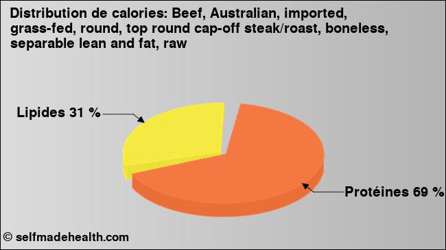 Calories: Beef, Australian, imported, grass-fed, round, top round cap-off steak/roast, boneless, separable lean and fat, raw (diagramme, valeurs nutritives)