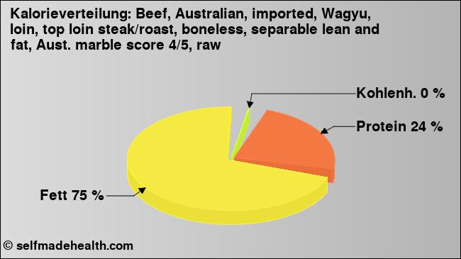 Kalorienverteilung: Beef, Australian, imported, Wagyu, loin, top loin steak/roast, boneless, separable lean and fat, Aust. marble score 4/5, raw (Grafik, Nährwerte)