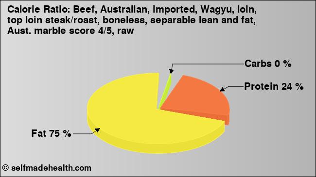 Calorie ratio: Beef, Australian, imported, Wagyu, loin, top loin steak/roast, boneless, separable lean and fat, Aust. marble score 4/5, raw (chart, nutrition data)