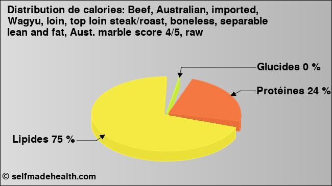 Calories: Beef, Australian, imported, Wagyu, loin, top loin steak/roast, boneless, separable lean and fat, Aust. marble score 4/5, raw (diagramme, valeurs nutritives)