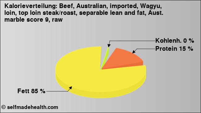 Kalorienverteilung: Beef, Australian, imported, Wagyu, loin, top loin steak/roast, separable lean and fat, Aust. marble score 9, raw (Grafik, Nährwerte)