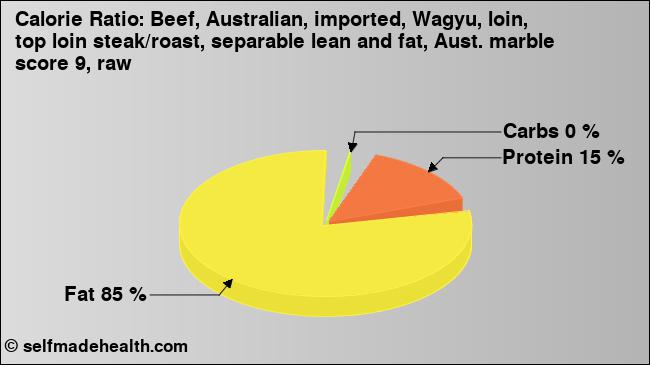 Calorie ratio: Beef, Australian, imported, Wagyu, loin, top loin steak/roast, separable lean and fat, Aust. marble score 9, raw (chart, nutrition data)