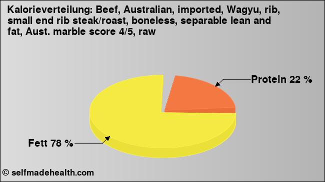 Kalorienverteilung: Beef, Australian, imported, Wagyu, rib, small end rib steak/roast, boneless, separable lean and fat, Aust. marble score 4/5, raw (Grafik, Nährwerte)