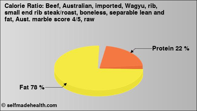Calorie ratio: Beef, Australian, imported, Wagyu, rib, small end rib steak/roast, boneless, separable lean and fat, Aust. marble score 4/5, raw (chart, nutrition data)