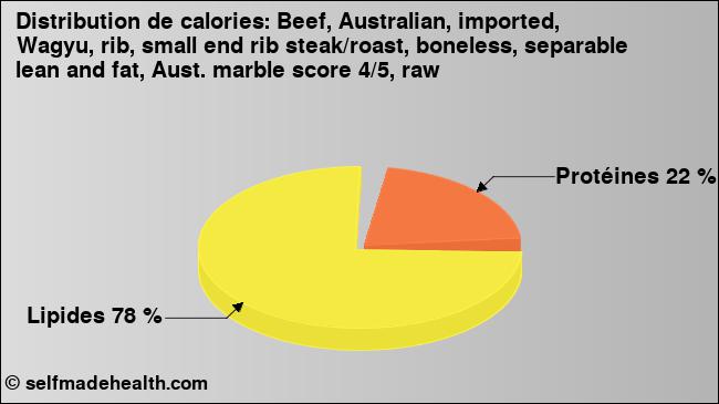 Calories: Beef, Australian, imported, Wagyu, rib, small end rib steak/roast, boneless, separable lean and fat, Aust. marble score 4/5, raw (diagramme, valeurs nutritives)