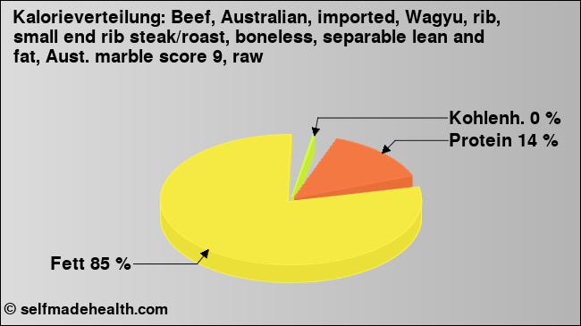 Kalorienverteilung: Beef, Australian, imported, Wagyu, rib, small end rib steak/roast, boneless, separable lean and fat, Aust. marble score 9, raw (Grafik, Nährwerte)