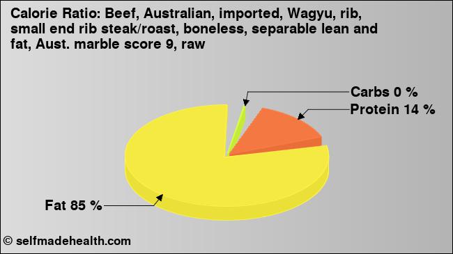 Calorie ratio: Beef, Australian, imported, Wagyu, rib, small end rib steak/roast, boneless, separable lean and fat, Aust. marble score 9, raw (chart, nutrition data)