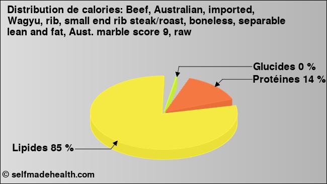 Calories: Beef, Australian, imported, Wagyu, rib, small end rib steak/roast, boneless, separable lean and fat, Aust. marble score 9, raw (diagramme, valeurs nutritives)