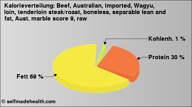 Kalorienverteilung: Beef, Australian, imported, Wagyu, loin, tenderloin steak/roast, boneless, separable lean and fat, Aust. marble score 9, raw (Grafik, Nährwerte)
