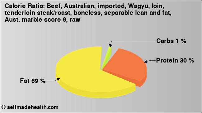 Calorie ratio: Beef, Australian, imported, Wagyu, loin, tenderloin steak/roast, boneless, separable lean and fat, Aust. marble score 9, raw (chart, nutrition data)