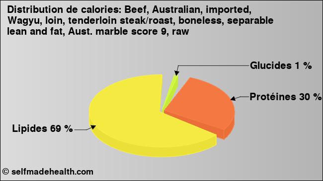 Calories: Beef, Australian, imported, Wagyu, loin, tenderloin steak/roast, boneless, separable lean and fat, Aust. marble score 9, raw (diagramme, valeurs nutritives)