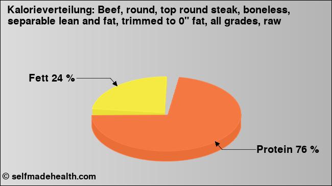 Kalorienverteilung: Beef, round, top round steak, boneless, separable lean and fat, trimmed to 0