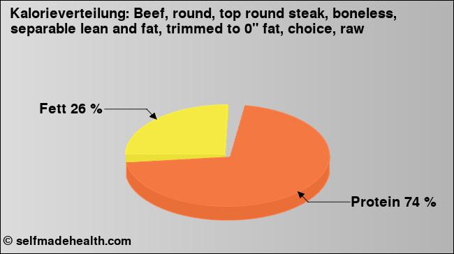 Kalorienverteilung: Beef, round, top round steak, boneless, separable lean and fat, trimmed to 0