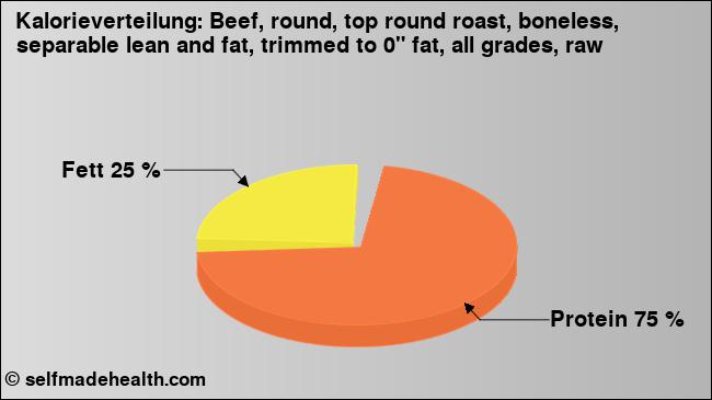 Kalorienverteilung: Beef, round, top round roast, boneless, separable lean and fat, trimmed to 0