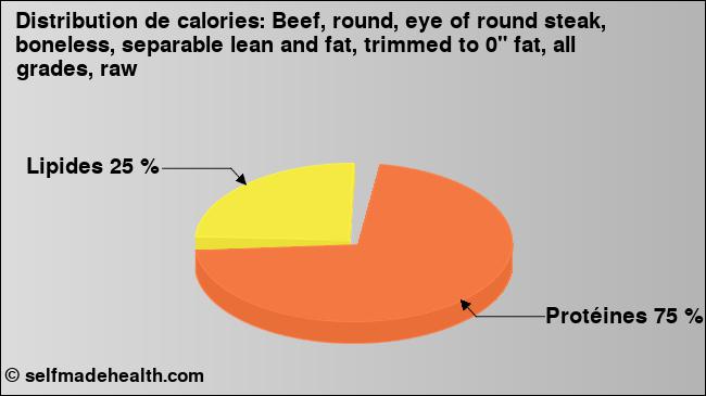 Calories: Beef, round, eye of round steak, boneless, separable lean and fat, trimmed to 0