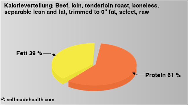 Kalorienverteilung: Beef, loin, tenderloin roast, boneless, separable lean and fat, trimmed to 0