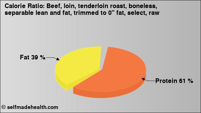 Calorie ratio: Beef, loin, tenderloin roast, boneless, separable lean and fat, trimmed to 0