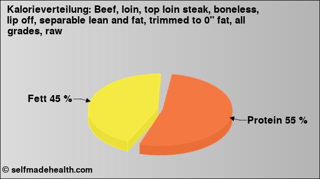 Kalorienverteilung: Beef, loin, top loin steak, boneless, lip off, separable lean and fat, trimmed to 0
