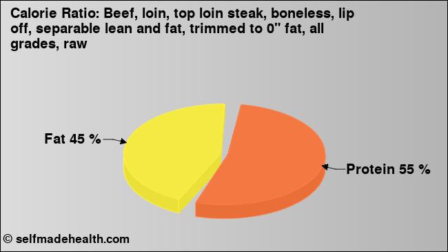 Calorie ratio: Beef, loin, top loin steak, boneless, lip off, separable lean and fat, trimmed to 0
