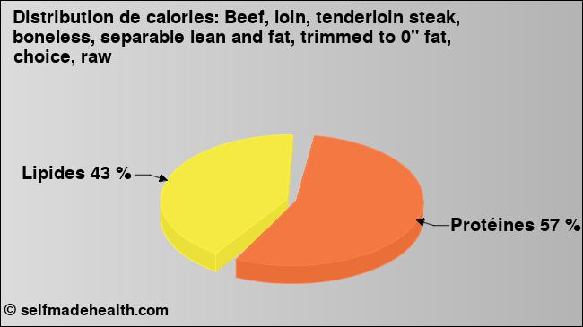 Calories: Beef, loin, tenderloin steak, boneless, separable lean and fat, trimmed to 0