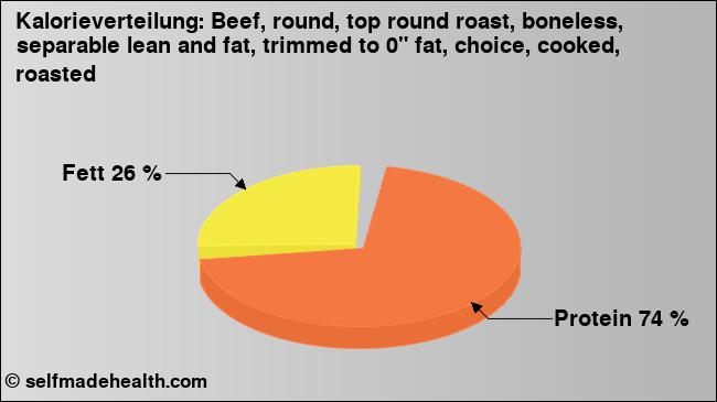 Kalorienverteilung: Beef, round, top round roast, boneless, separable lean and fat, trimmed to 0