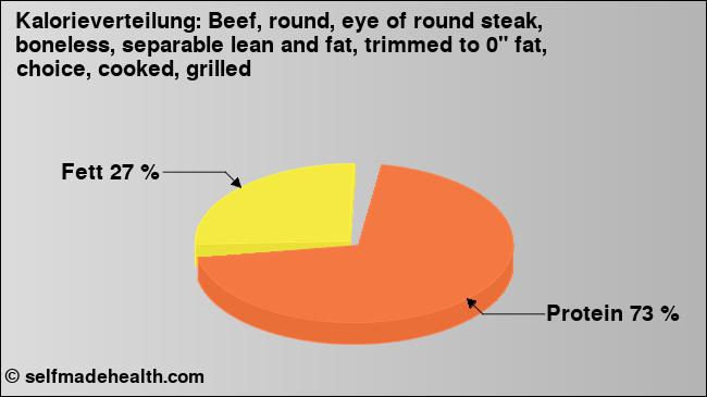 Kalorienverteilung: Beef, round, eye of round steak, boneless, separable lean and fat, trimmed to 0