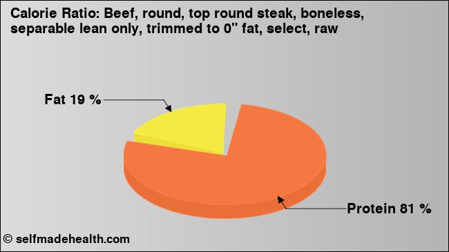 Calorie ratio: Beef, round, top round steak, boneless, separable lean only, trimmed to 0