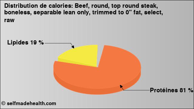 Calories: Beef, round, top round steak, boneless, separable lean only, trimmed to 0