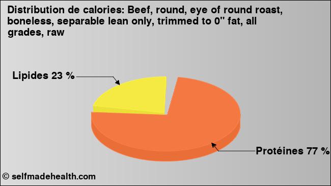 Calories: Beef, round, eye of round roast, boneless, separable lean only, trimmed to 0