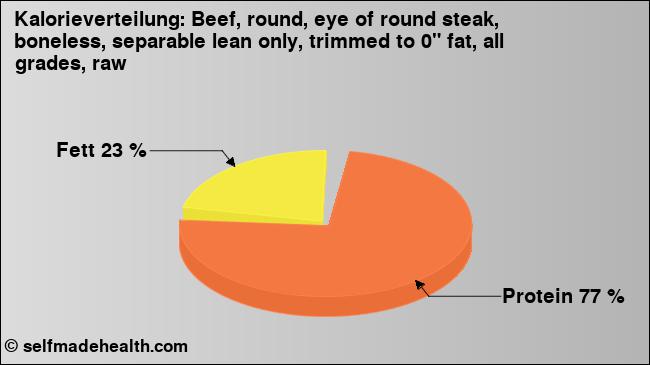 Kalorienverteilung: Beef, round, eye of round steak, boneless, separable lean only, trimmed to 0