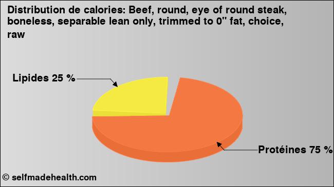 Calories: Beef, round, eye of round steak, boneless, separable lean only, trimmed to 0