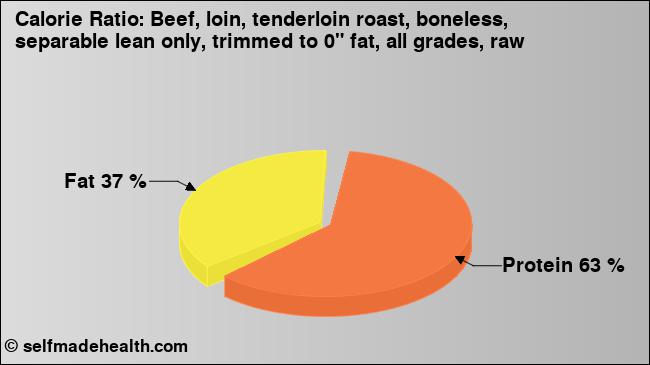 Calorie ratio: Beef, loin, tenderloin roast, boneless, separable lean only, trimmed to 0