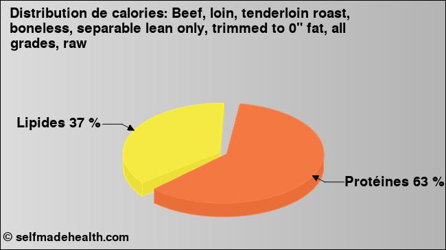 Calories: Beef, loin, tenderloin roast, boneless, separable lean only, trimmed to 0